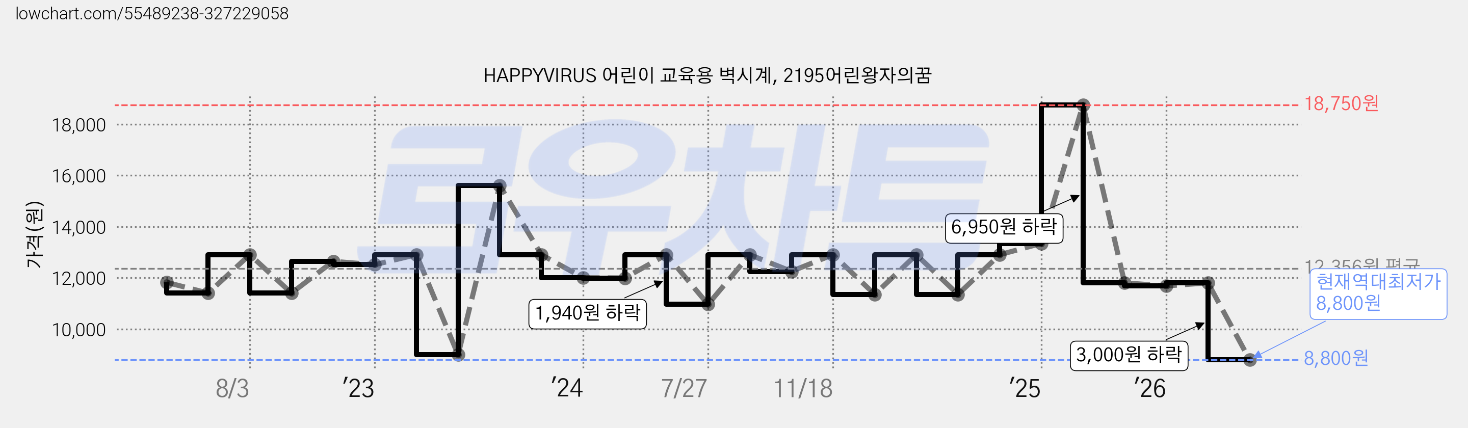HAPPYVIRUS 어린이 교육용 벽시계, 2195어린왕자의꿈 가격 변동 차트, 현재가 8,800원, 역대최저가