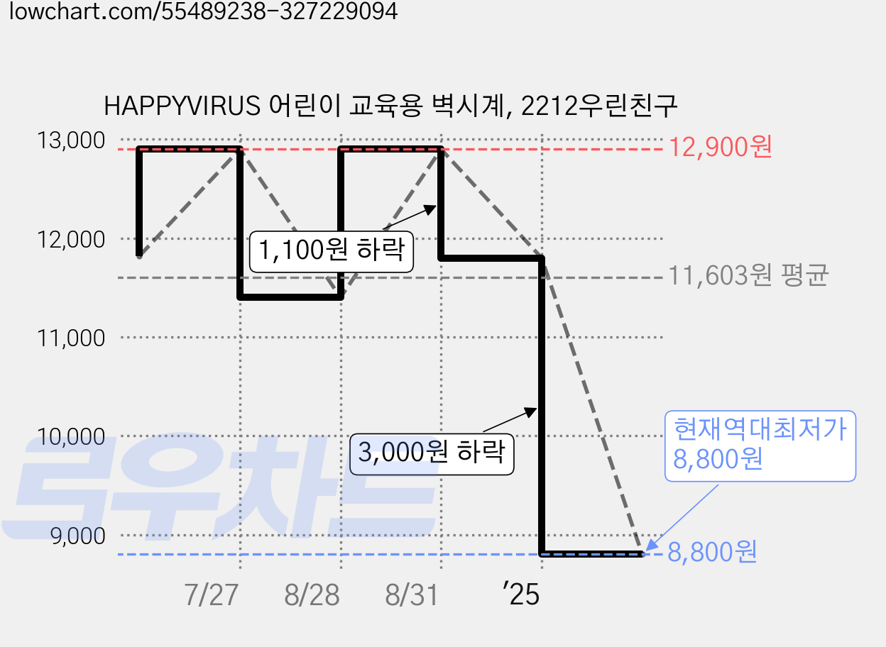 HAPPYVIRUS 어린이 교육용 벽시계, 2212우린친구 가격 변동 차트, 현재가 8,800원, 역대최저가