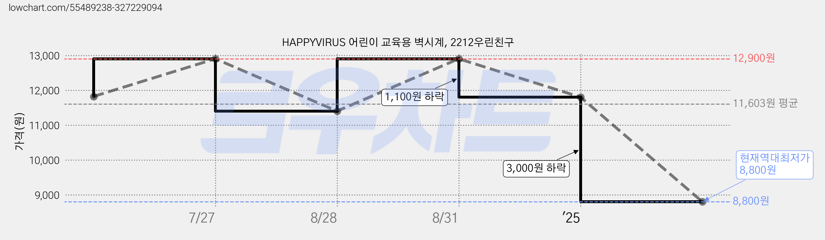 HAPPYVIRUS 어린이 교육용 벽시계, 2212우린친구 가격 변동 차트, 현재가 8,800원, 역대최저가