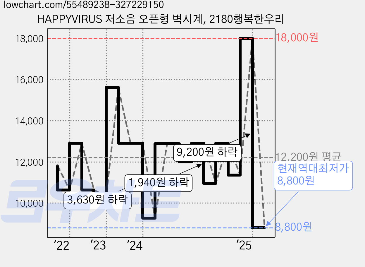 HAPPYVIRUS 저소음 오픈형 벽시계, 2180행복한우리 가격 변동 차트, 현재가 8,800원, 역대최저가