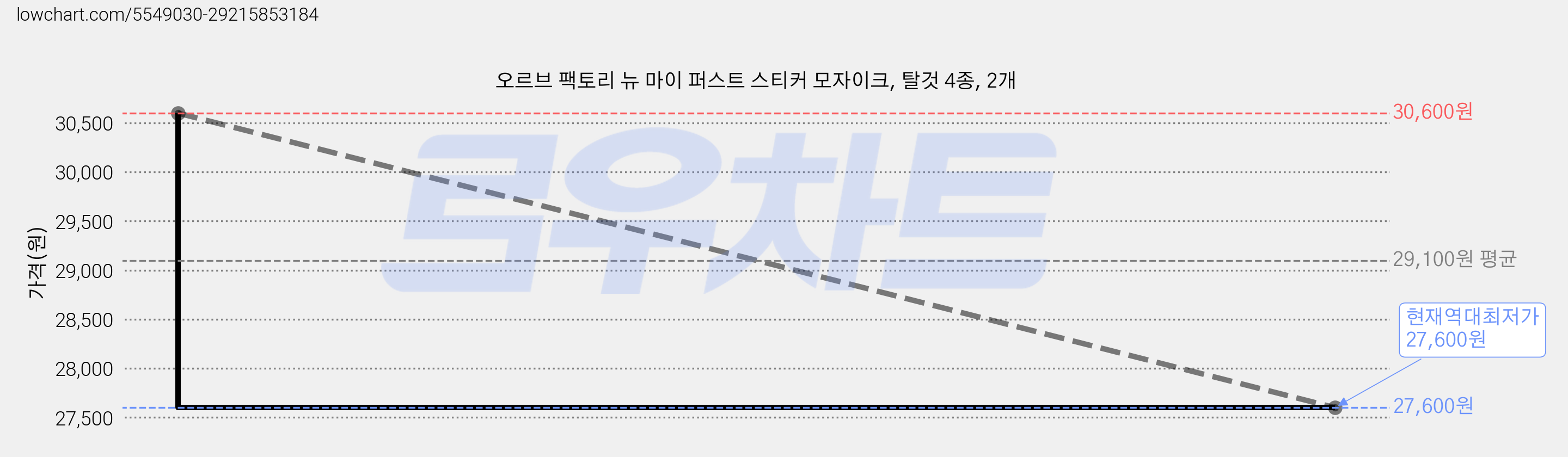 오르브 팩토리 뉴 마이 퍼스트 스티커 모자이크, 탈것 4종, 2개 가격 변동 차트, 현재가 27,600원, 역대최저가