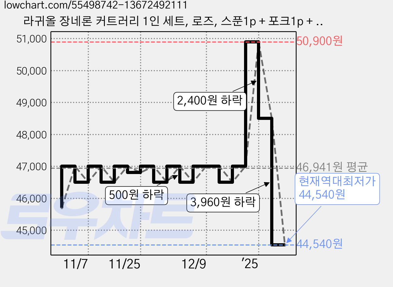 라귀올 장네론 커트러리 1인 세트, 로즈, 스푼1p + 포크1p + 나이프1p, 1세트 가격 변동 차트, 현재가 44,540원, 역대최저가