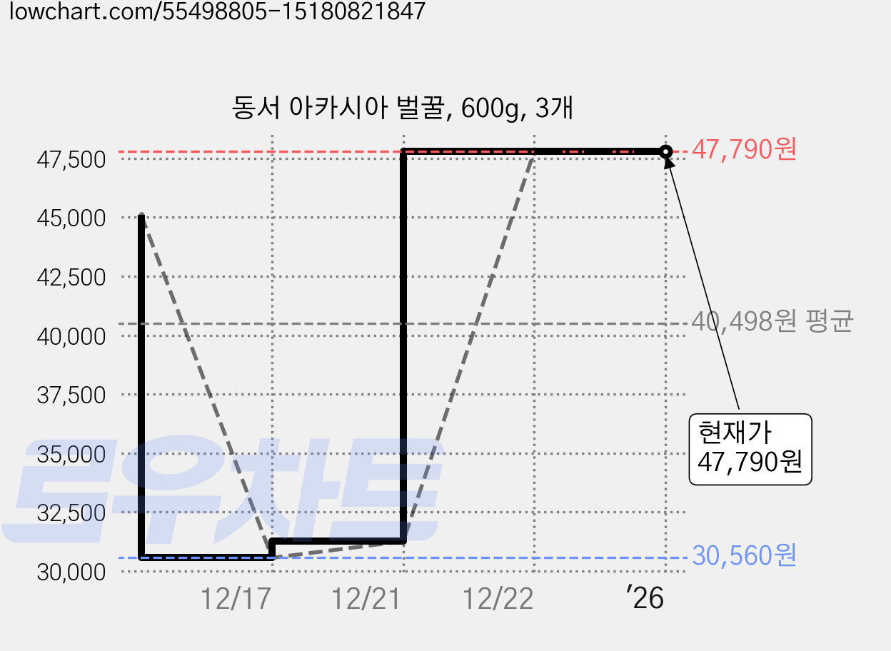 동서 아카시아 벌꿀, 600g, 3개 가격 변동 차트, 현재가 47,790원, 역대최저가