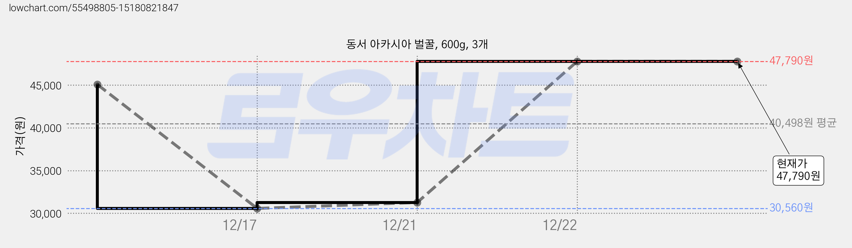 동서 아카시아 벌꿀, 600g, 3개 가격 변동 차트, 현재가 47,790원, 역대최저가