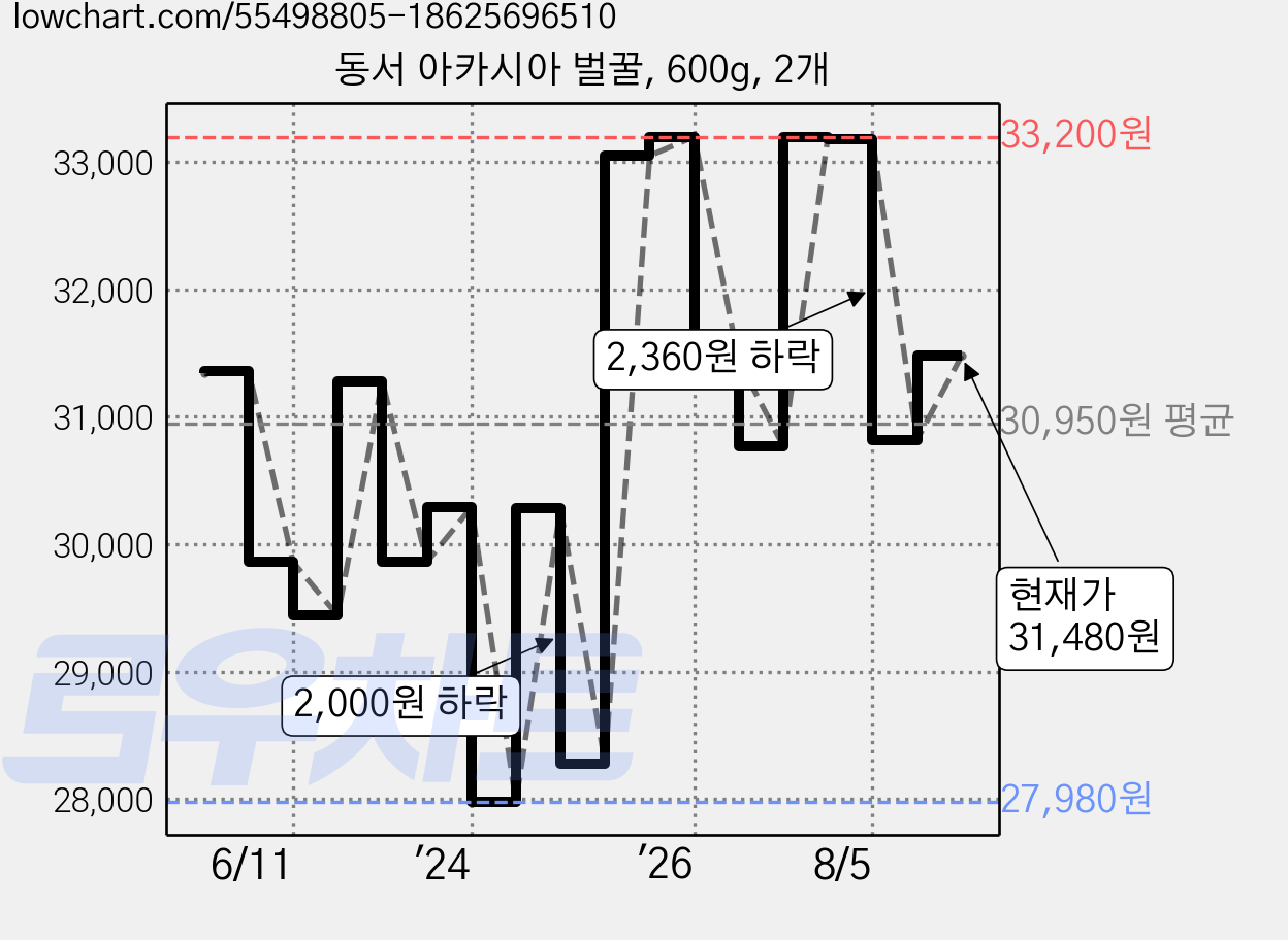 동서 아카시아 벌꿀, 600g, 2개 가격 변동 차트, 현재가 31,480원, 관측 최저가 26,550원