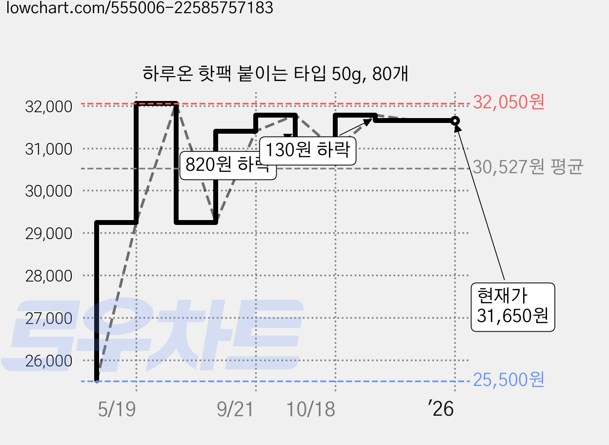 하루온 핫팩 붙이는 타입 50g, 80개 가격 변동 차트, 현재가 31,650원, 역대최저가