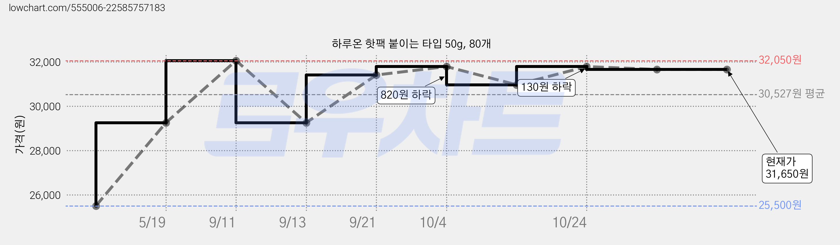 하루온 핫팩 붙이는 타입 50g, 80개 가격 변동 차트, 현재가 31,650원, 역대최저가