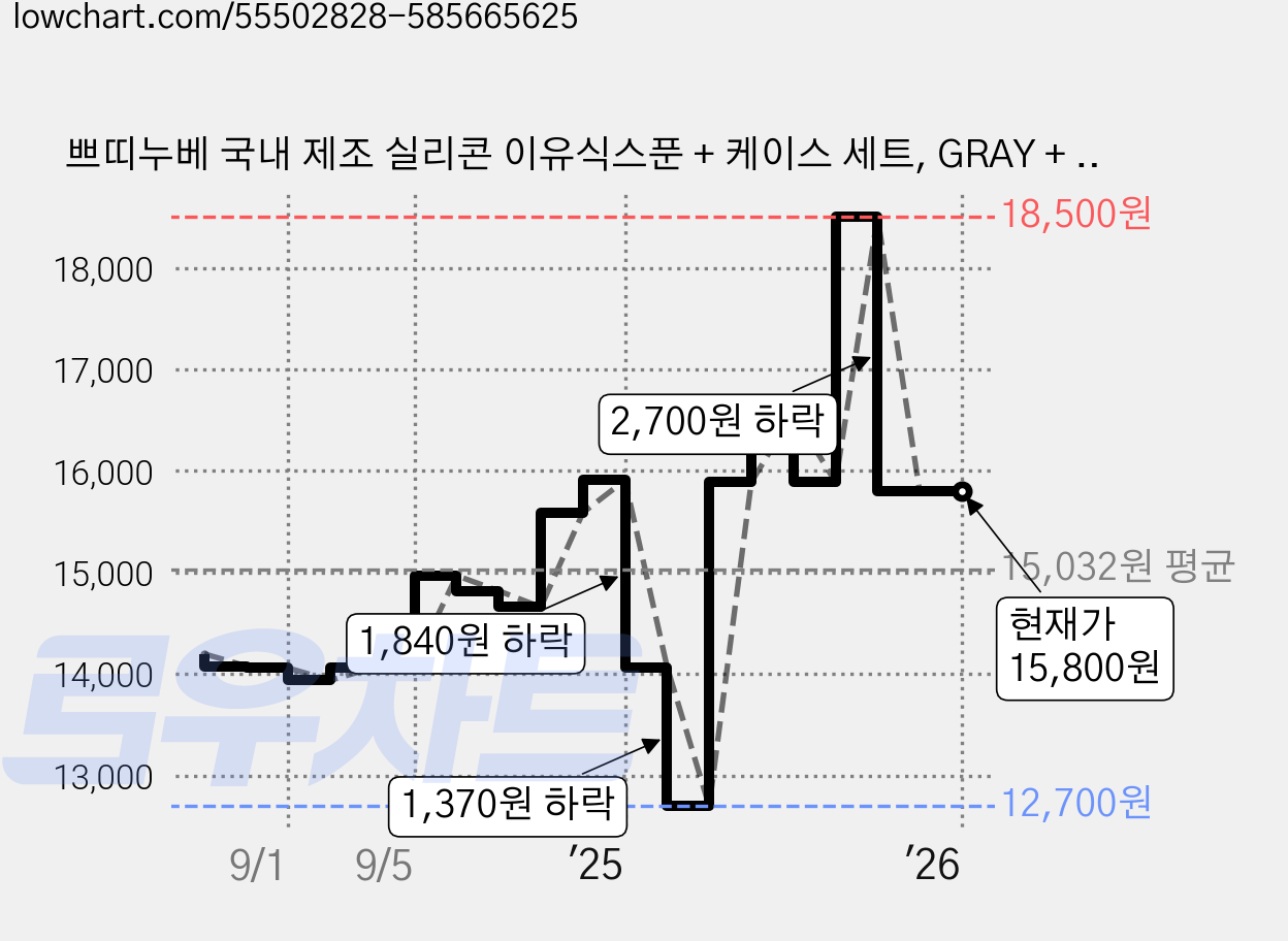 쁘띠누베 국내 제조 실리콘 이유식스푼 + 케이스 세트, GRAY + PURPLE, 2세트 가격 변동 차트, 현재가 15,800원, 관측 최저가 12,700원