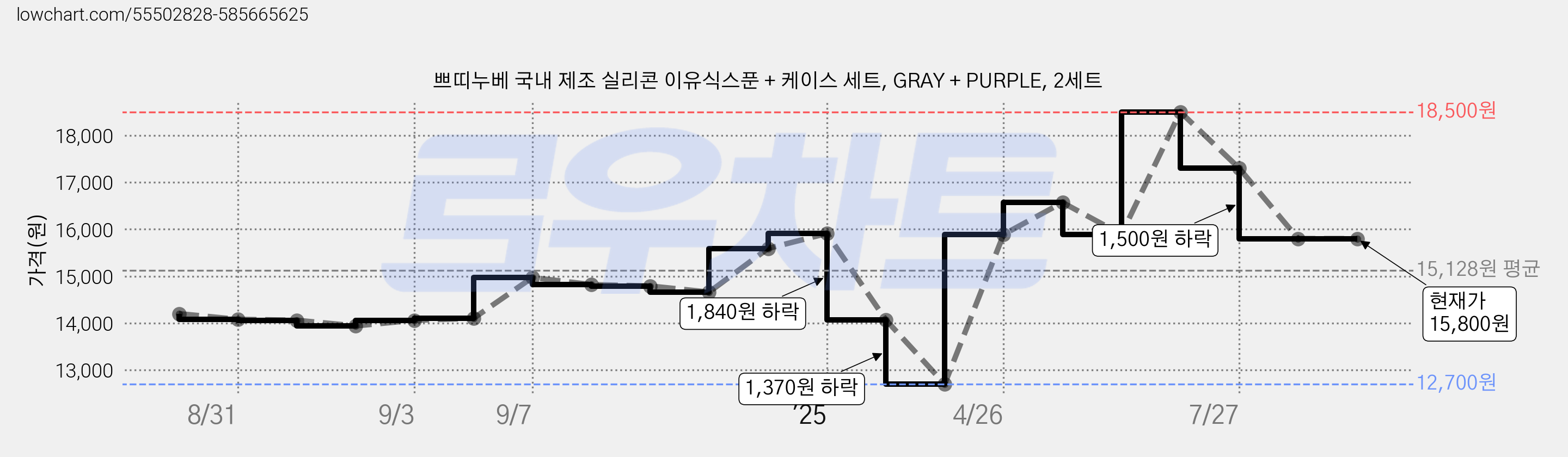 쁘띠누베 국내 제조 실리콘 이유식스푼 + 케이스 세트, GRAY + PURPLE, 2세트 가격 변동 차트, 현재가 15,800원, 관측 최저가 12,700원