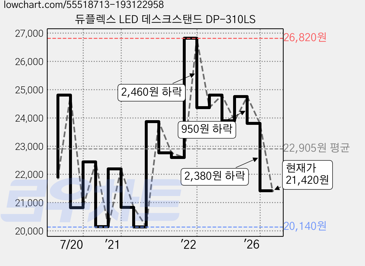듀플렉스 LED 데스크스탠드 DP-310LS 가격 변동 차트, 현재가 21,420원, 관측 최저가 19,900원