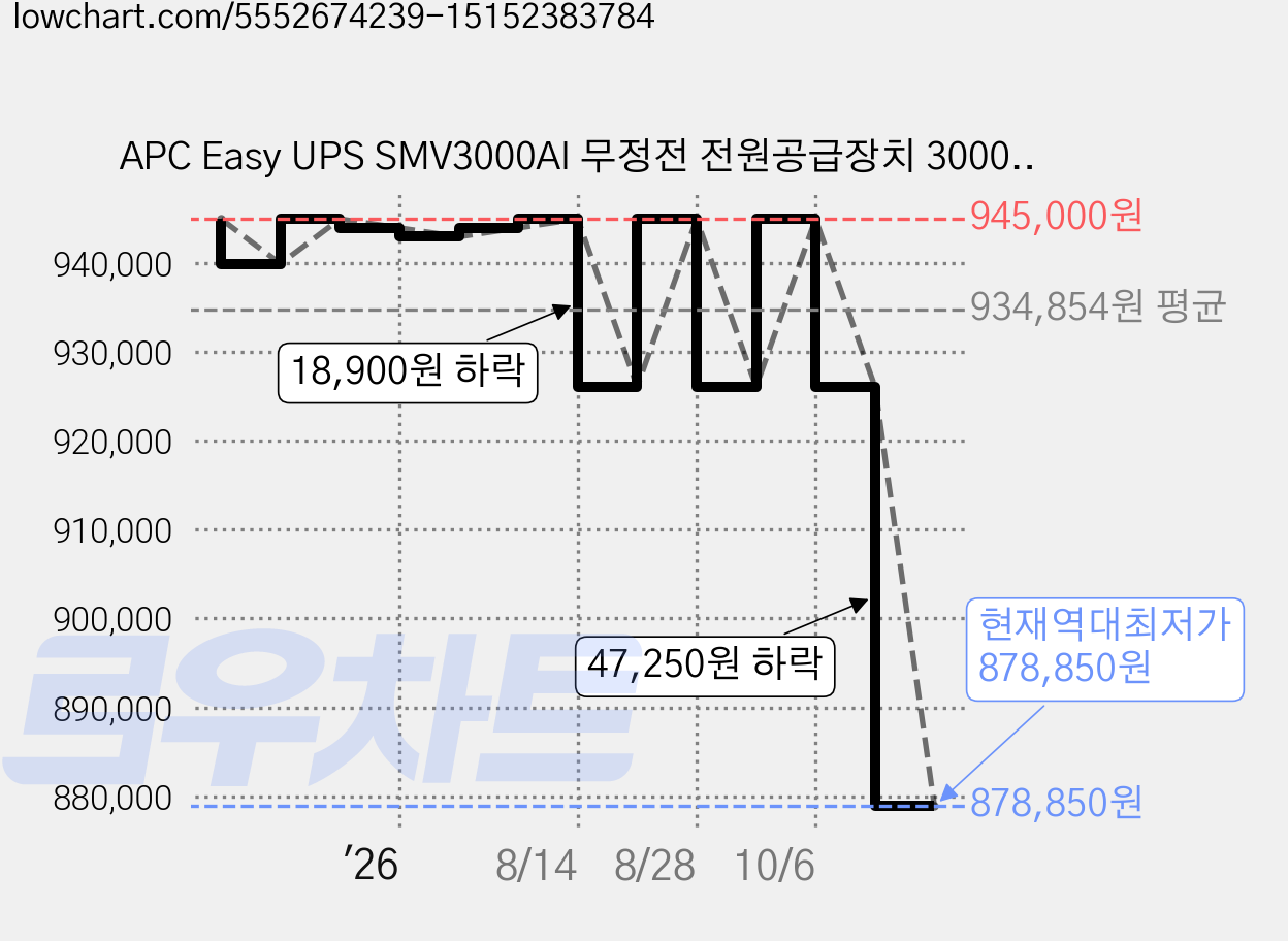APC Easy UPS SMV3000AI 무정전 전원공급장치 3000AV/2100W, APC SMV3000AI 가격 변동 차트, 현재가 878,850원, 역대최저가