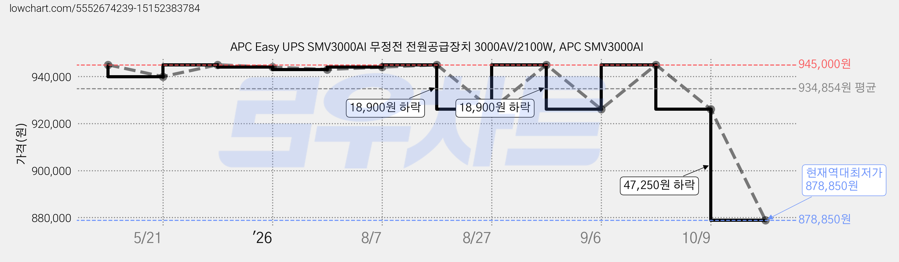 APC Easy UPS SMV3000AI 무정전 전원공급장치 3000AV/2100W, APC SMV3000AI 가격 변동 차트, 현재가 878,850원, 역대최저가