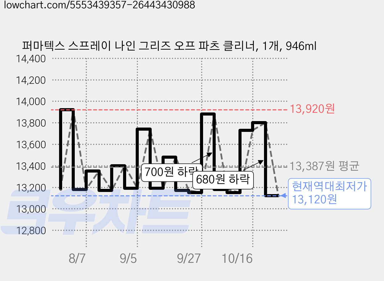 퍼마텍스 스프레이 나인 그리즈 오프 파츠 클리너, 1개, 946ml 가격 변동 차트, 현재가 13,120원, 역대최저가