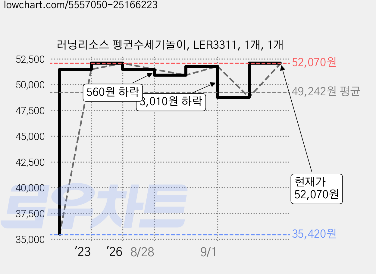 러닝리소스 펭귄수세기놀이, LER3311, 1개, 1개 가격 변동 차트, 현재가 48,760원, 관측 최저가 35,420원