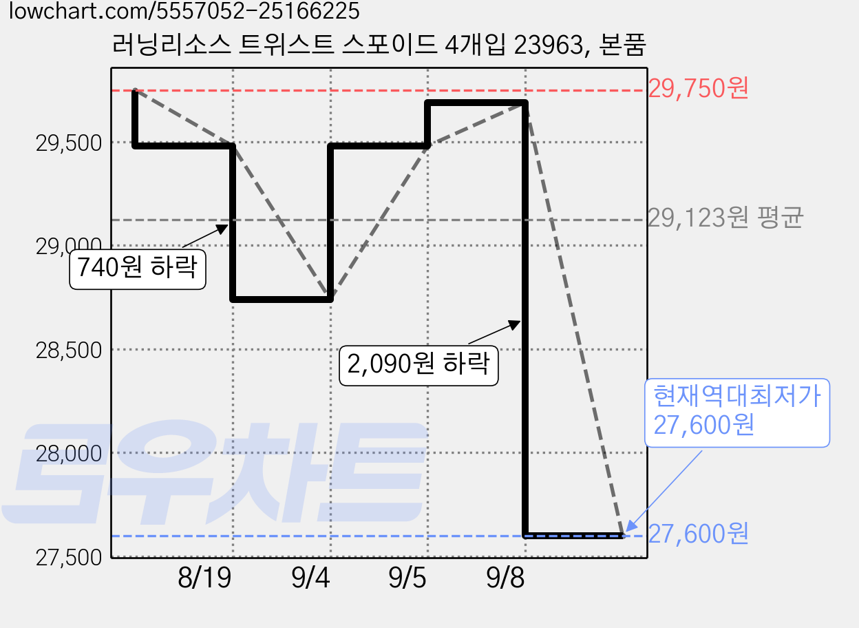 러닝리소스 트위스트 스포이드 4개입 23963, 본품 가격 변동 차트, 현재가 27,600원, 역대최저가