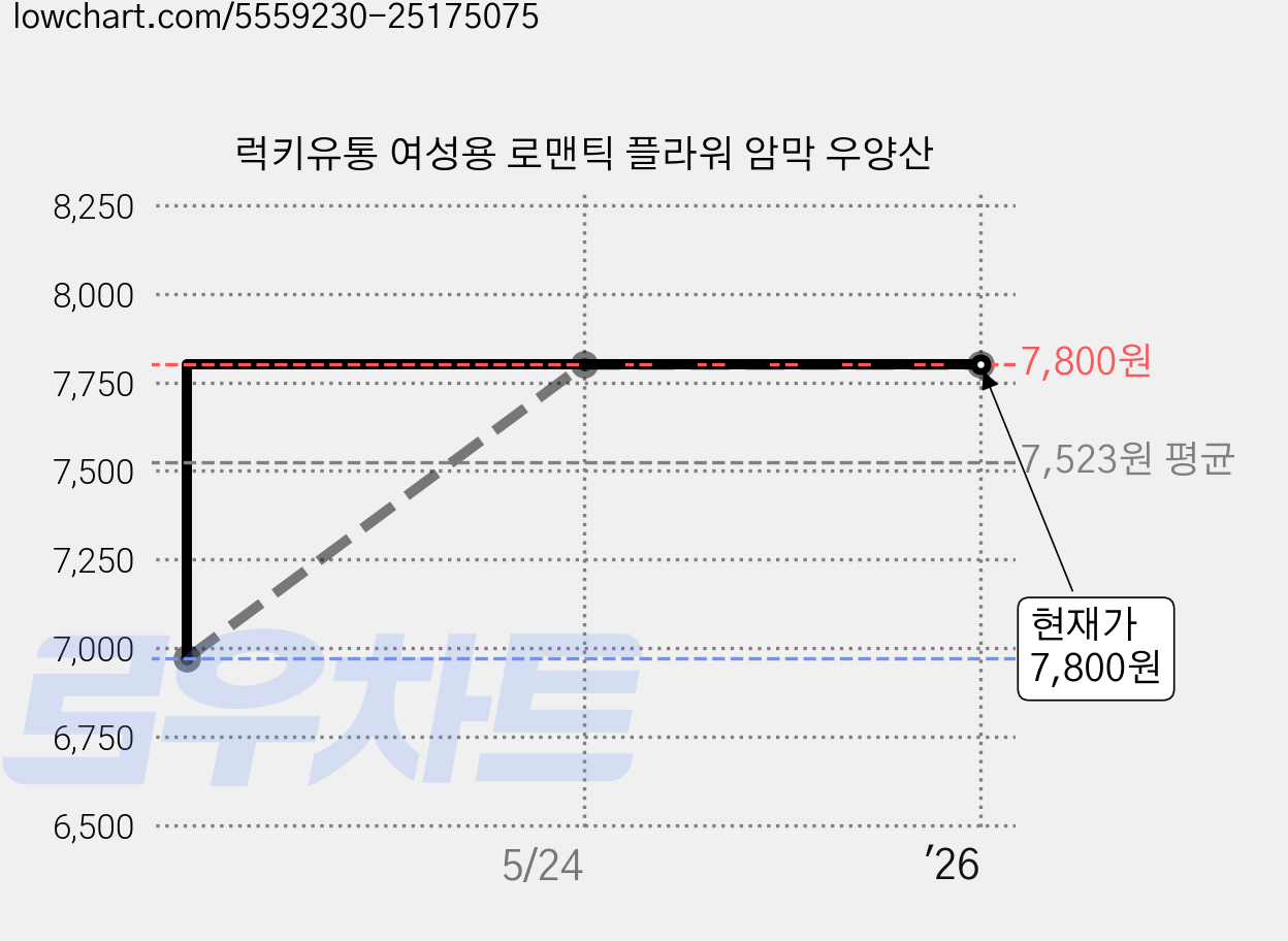 럭키유통 여성용 로맨틱 플라워 암막 우양산 가격 변동 차트, 현재가 7,800원, 역대최저가