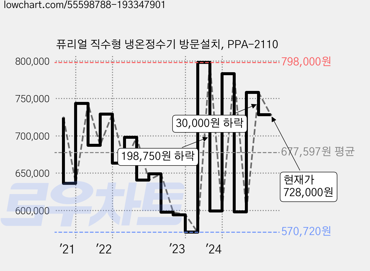 퓨리얼 직수형 냉온정수기 방문설치, PPA-2110 가격 변동 차트, 현재가 728,000원, 관측 최저가 548,000원