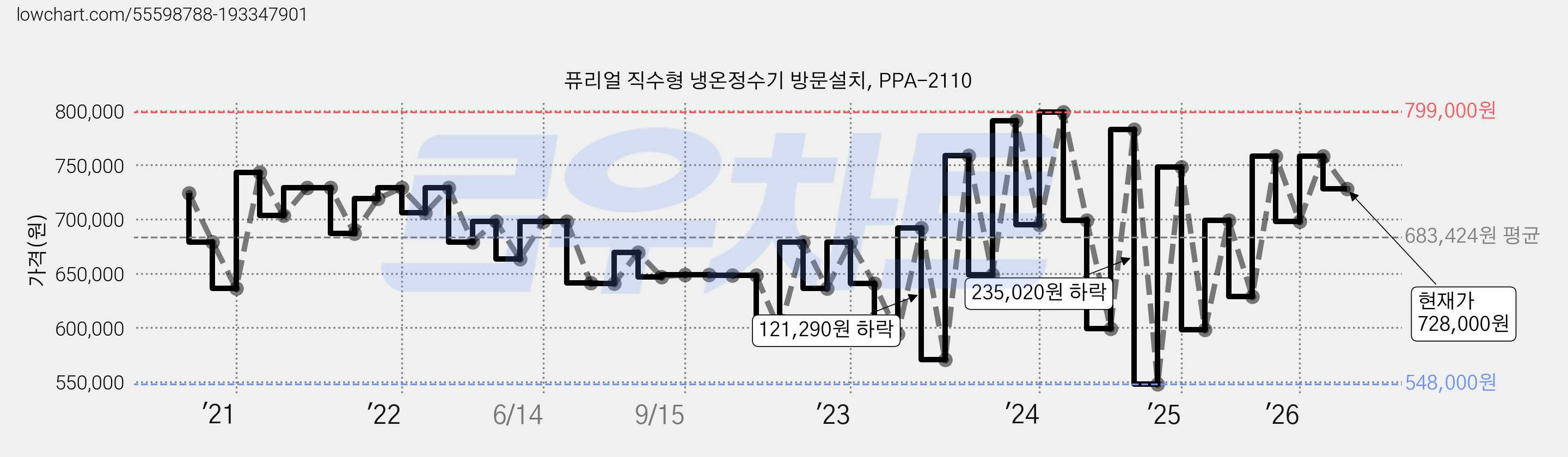 퓨리얼 직수형 냉온정수기 방문설치, PPA-2110 가격 변동 차트, 현재가 728,000원, 관측 최저가 548,000원