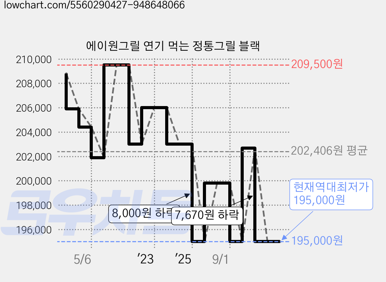 에이원그릴 연기 먹는 정통그릴 블랙 가격 변동 차트, 현재가 195,000원, 역대최저가