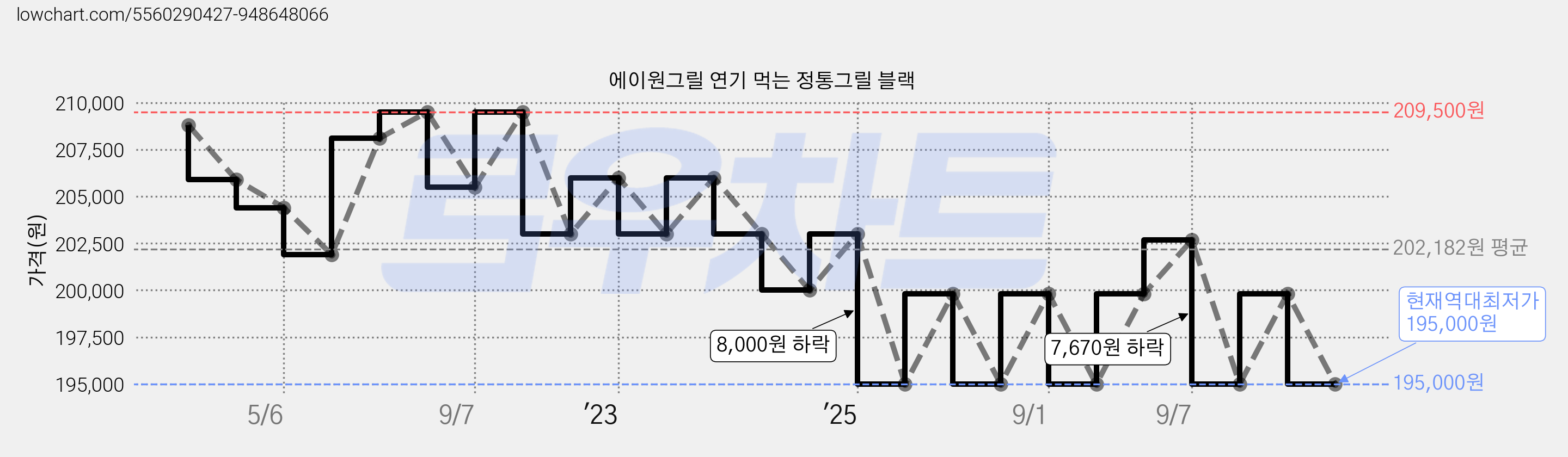 에이원그릴 연기 먹는 정통그릴 블랙 가격 변동 차트, 현재가 195,000원, 역대최저가