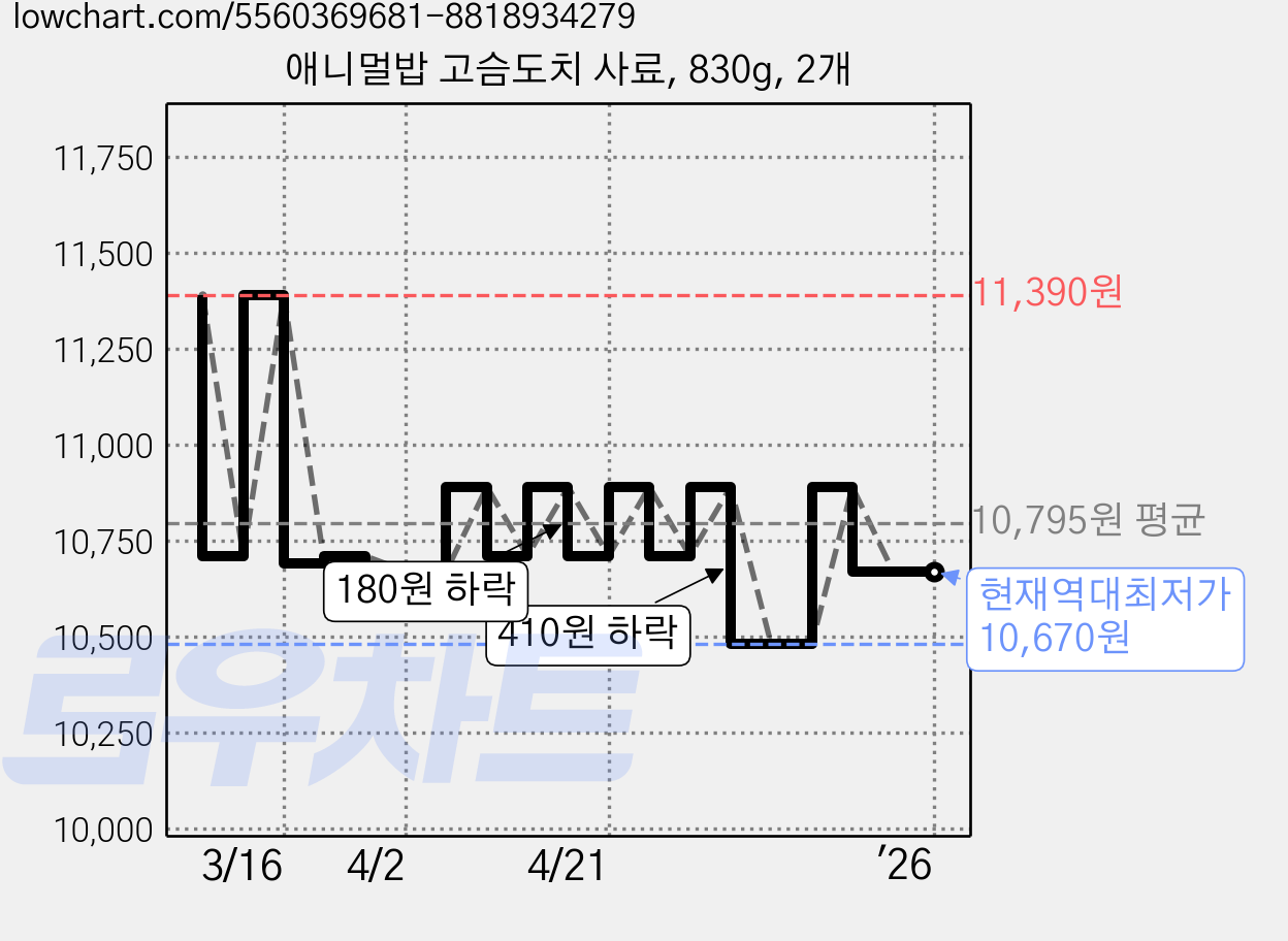 애니멀밥 고슴도치 사료, 830g, 2개 가격 변동 차트, 현재가 10,670원, 역대최저가