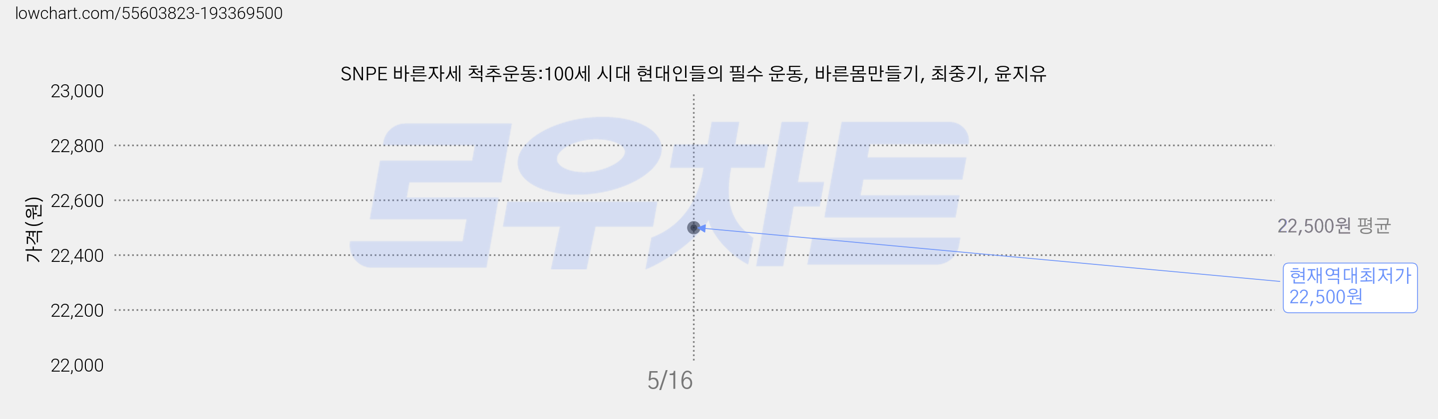 SNPE 바른자세 척추운동:100세 시대 현대인들의 필수 운동, 바른몸만들기, 최중기, 윤지유 가격 변동 차트, 현재가 22,500원, 역대최저가
