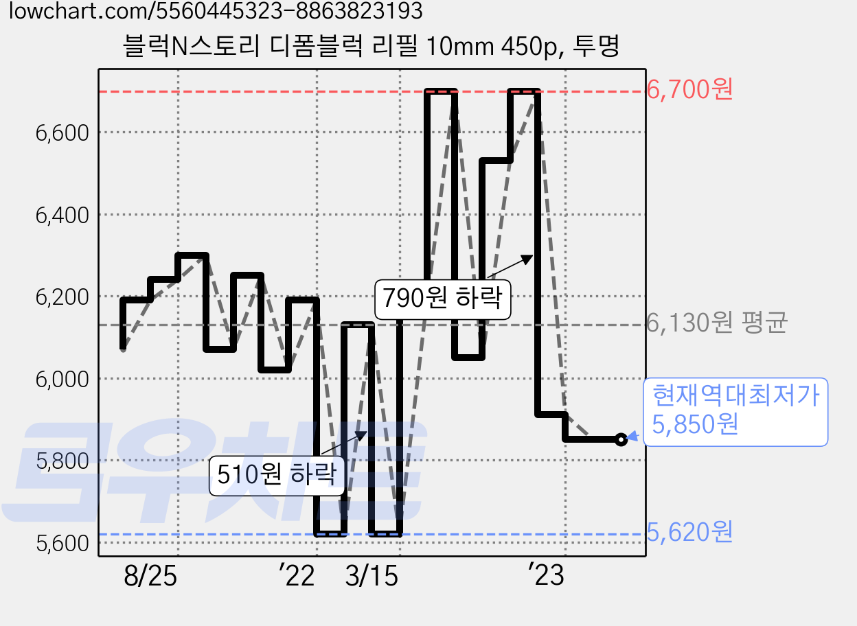 블럭N스토리 디폼블럭 리필 10mm 450p, 투명 가격 변동 차트, 현재가 5,850원, 역대최저가