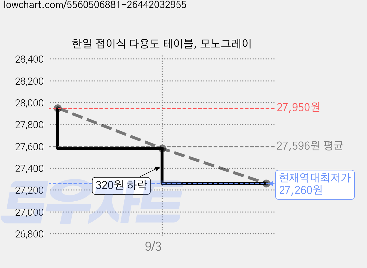 한일 접이식 다용도 테이블, 모노그레이 가격 변동 차트, 현재가 27,260원, 역대최저가