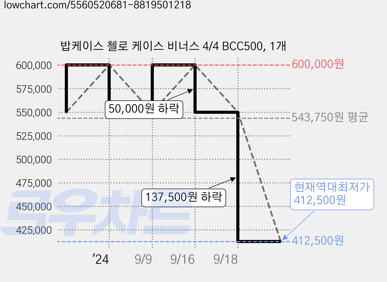 밥케이스 첼로 케이스 비너스 4/4 BCC500, 1개 가격 변동 차트, 현재가 412,500원, 역대최저가