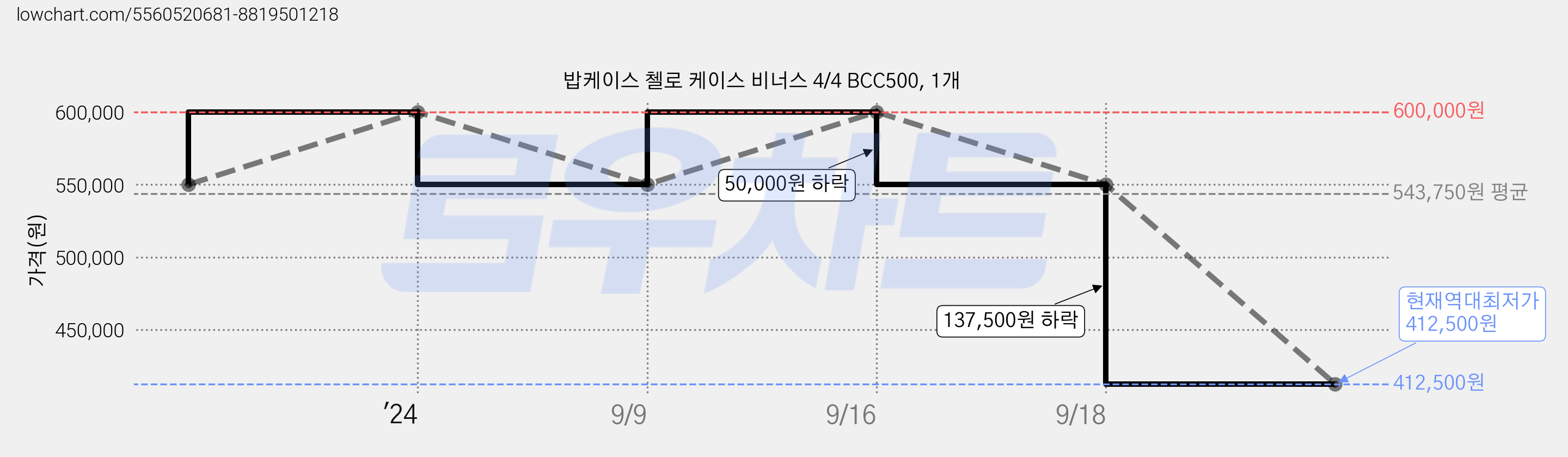 밥케이스 첼로 케이스 비너스 4/4 BCC500, 1개 가격 변동 차트, 현재가 412,500원, 역대최저가