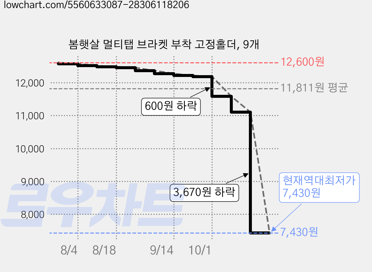 봄햇살 멀티탭 브라켓 부착 고정홀더, 9개 가격 변동 차트, 현재가 7,430원, 역대최저가