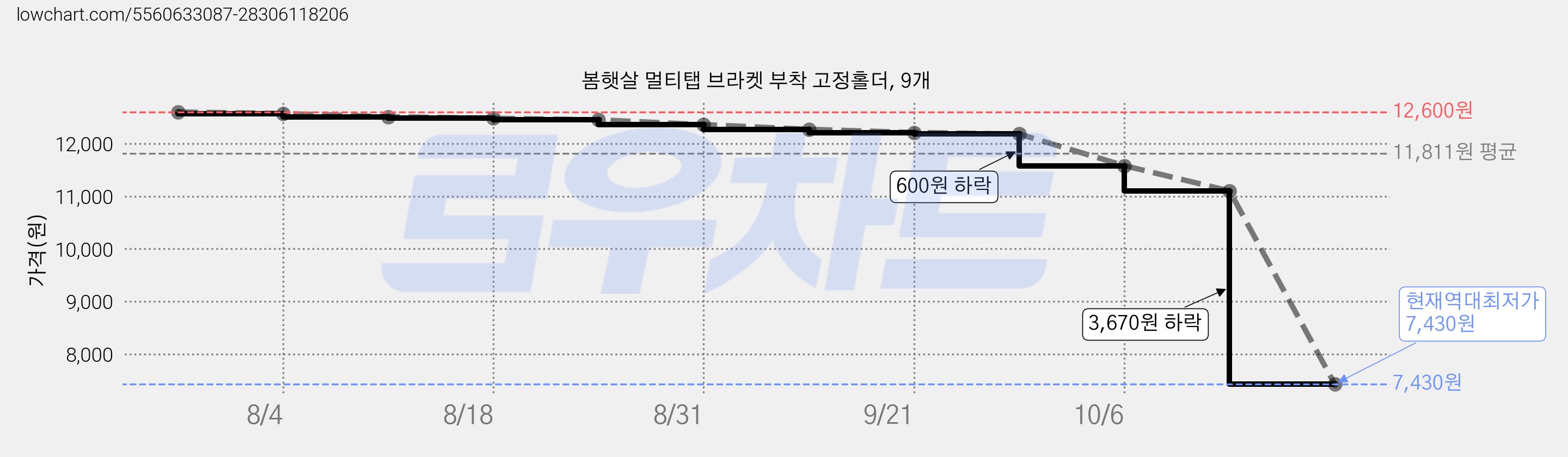 봄햇살 멀티탭 브라켓 부착 고정홀더, 9개 가격 변동 차트, 현재가 7,430원, 역대최저가