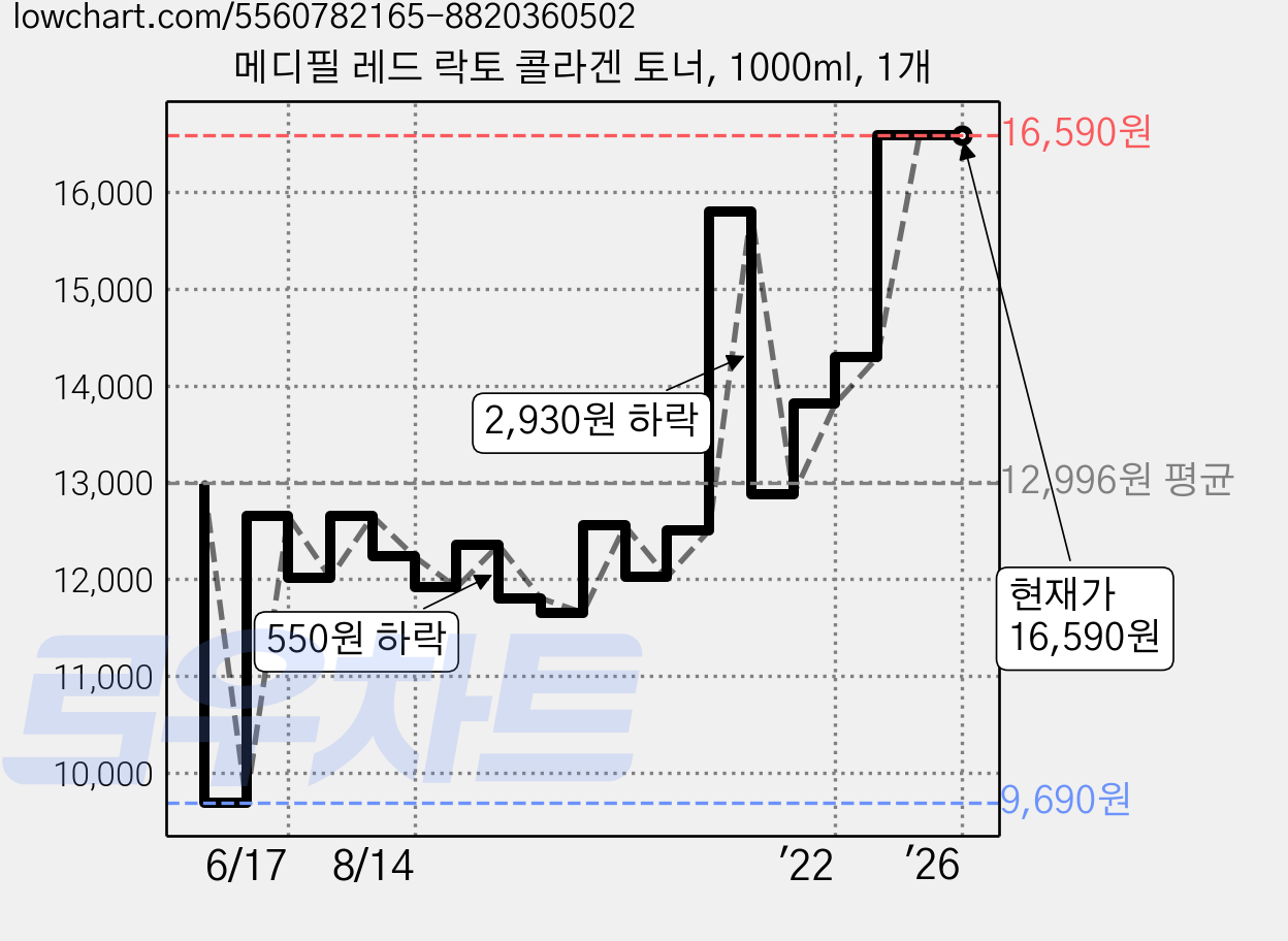 메디필 레드 락토 콜라겐 토너, 1000ml, 1개 가격 변동 차트, 현재가 16,590원, 역대최저가