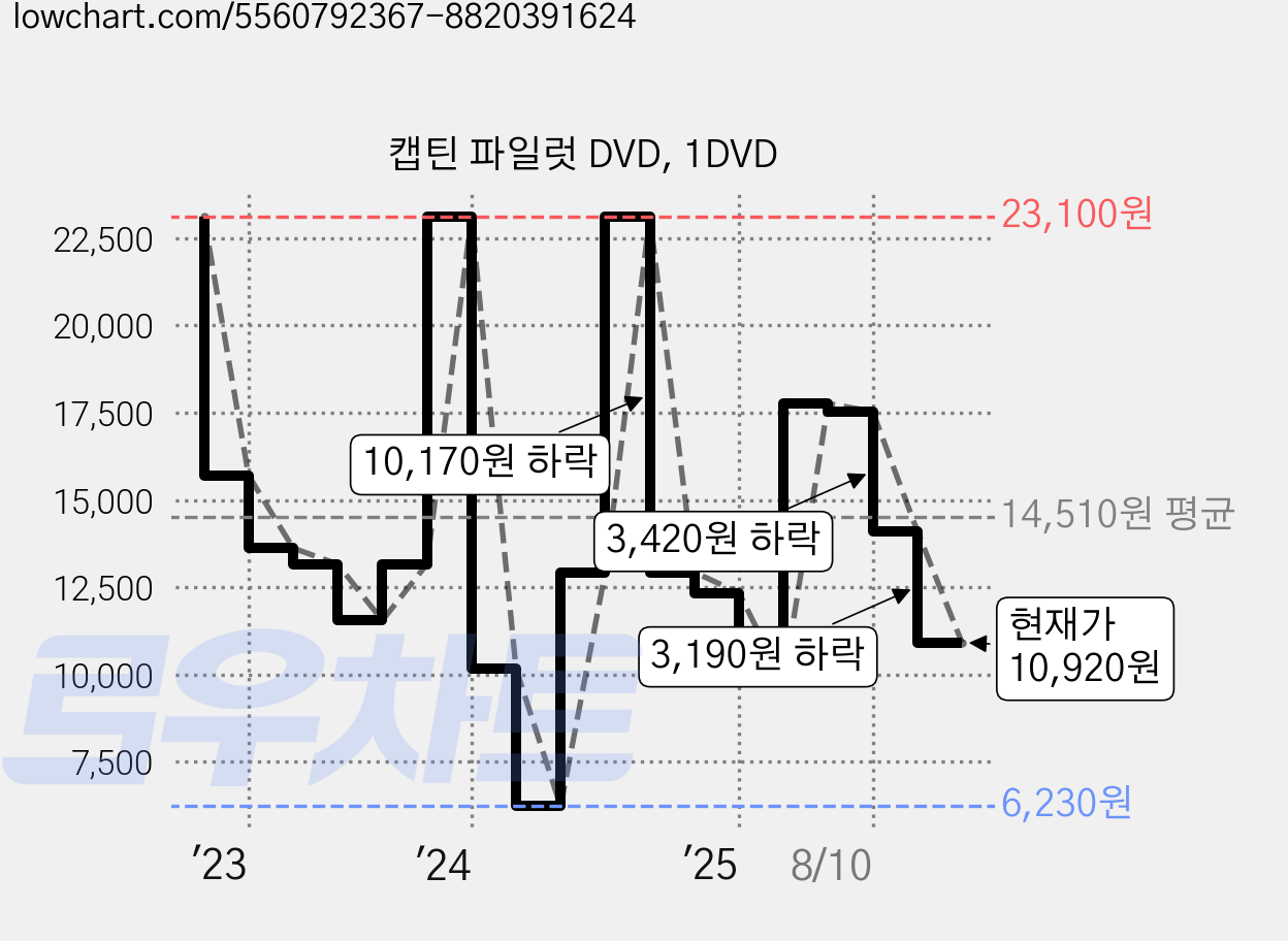 캡틴 파일럿 DVD, 1DVD 가격 변동 차트, 현재가 10,920원, 관측 최저가 6,230원