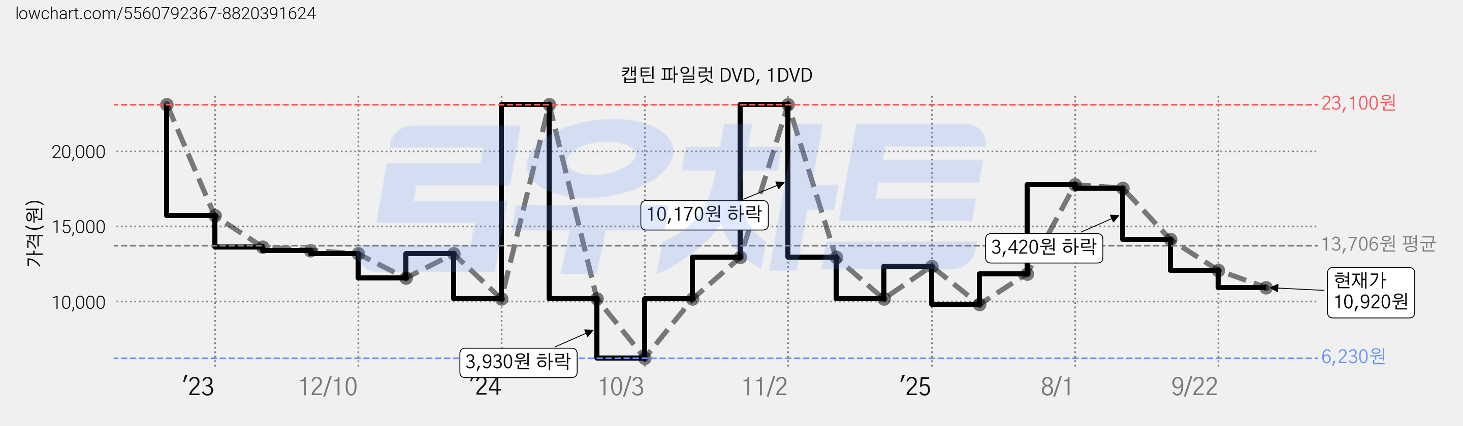 캡틴 파일럿 DVD, 1DVD 가격 변동 차트, 현재가 10,920원, 관측 최저가 6,230원