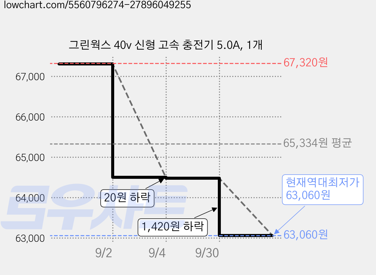 그린웍스 40v 신형 고속 충전기 5.0A, 1개 가격 변동 차트, 현재가 63,060원, 역대최저가
