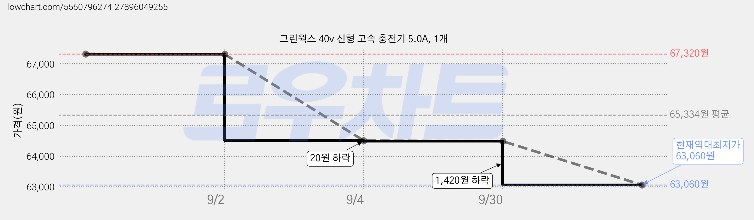 그린웍스 40v 신형 고속 충전기 5.0A, 1개 가격 변동 차트, 현재가 63,060원, 역대최저가
