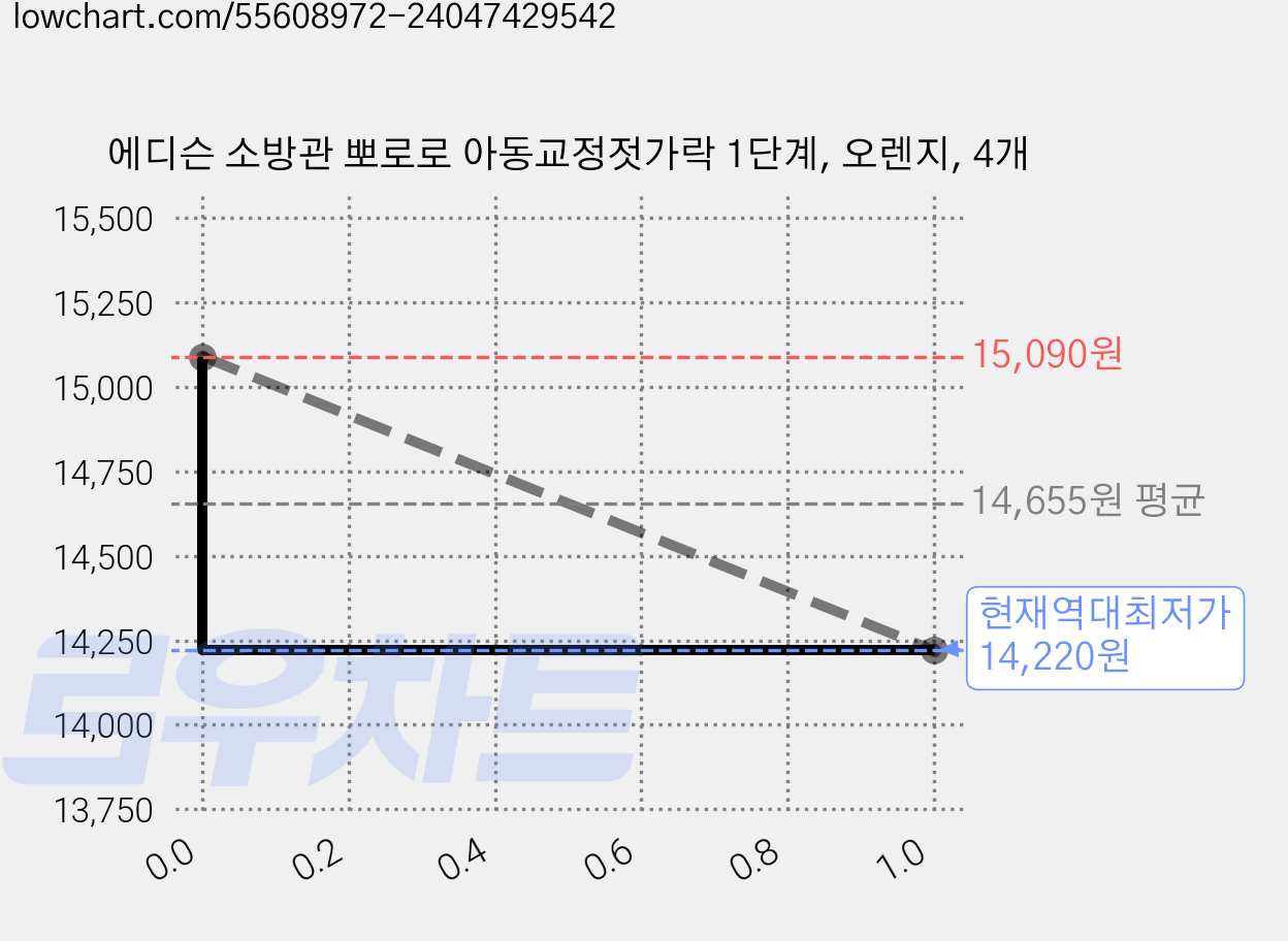 에디슨 소방관 뽀로로 아동교정젓가락 1단계, 오렌지, 4개 가격 변동 차트, 현재가 14,220원, 역대최저가