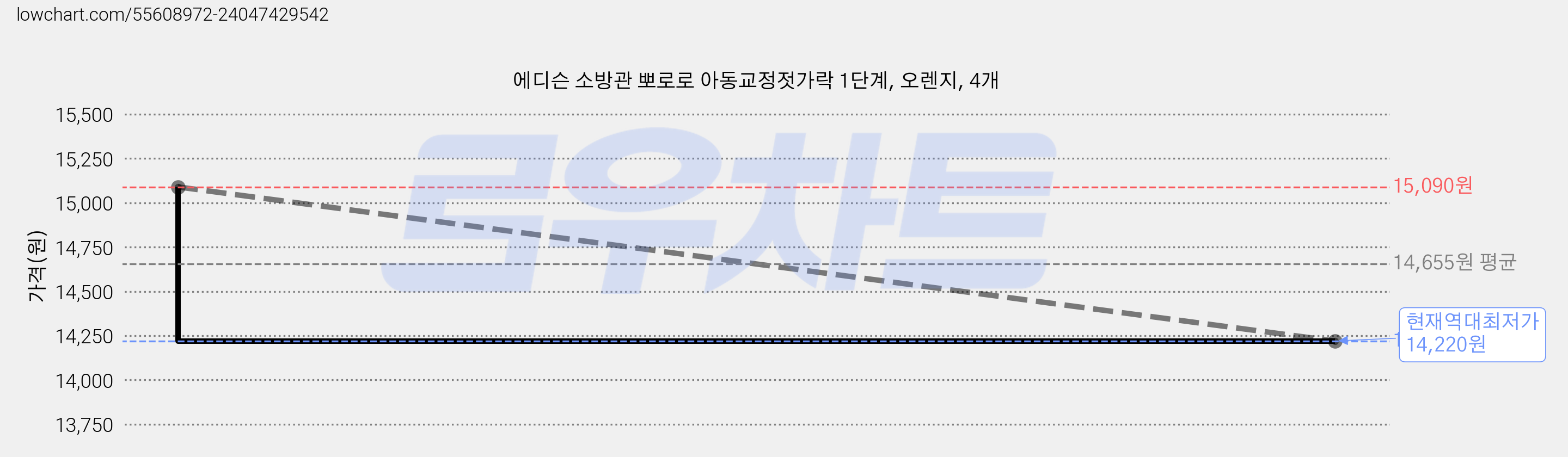 에디슨 소방관 뽀로로 아동교정젓가락 1단계, 오렌지, 4개 가격 변동 차트, 현재가 14,220원, 역대최저가