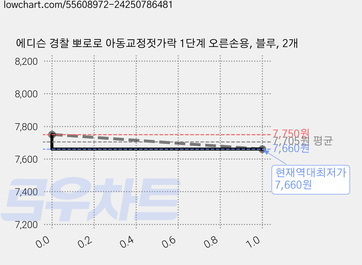 에디슨 경찰 뽀로로 아동교정젓가락 1단계 오른손용, 블루, 2개 가격 변동 차트, 현재가 7,660원, 역대최저가