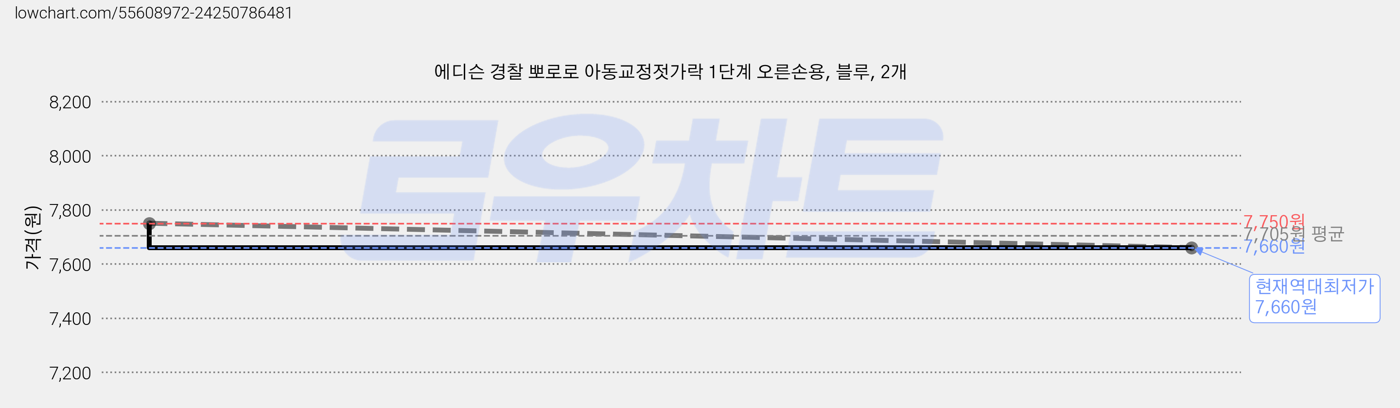 에디슨 경찰 뽀로로 아동교정젓가락 1단계 오른손용, 블루, 2개 가격 변동 차트, 현재가 7,660원, 역대최저가