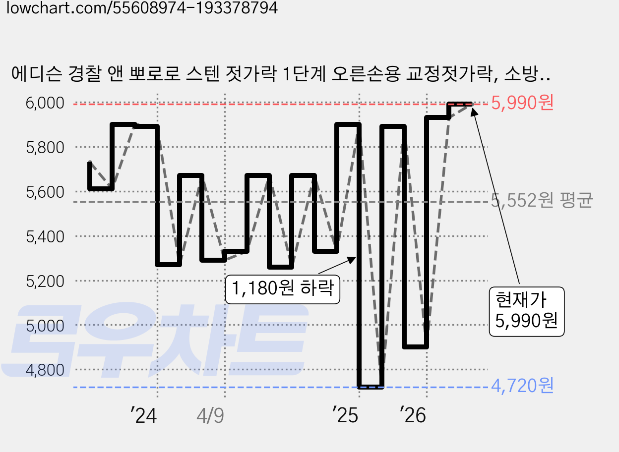 에디슨 경찰 앤 뽀로로 스텐 젓가락 1단계 오른손용 교정젓가락, 소방관, 1개 가격 변동 차트, 현재가 5,990원, 관측 최저가 4,720원