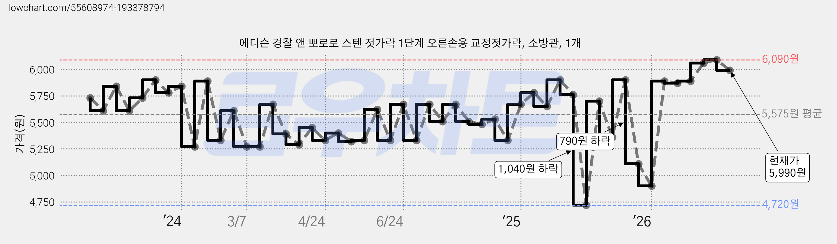 에디슨 경찰 앤 뽀로로 스텐 젓가락 1단계 오른손용 교정젓가락, 소방관, 1개 가격 변동 차트, 현재가 5,990원, 관측 최저가 4,720원