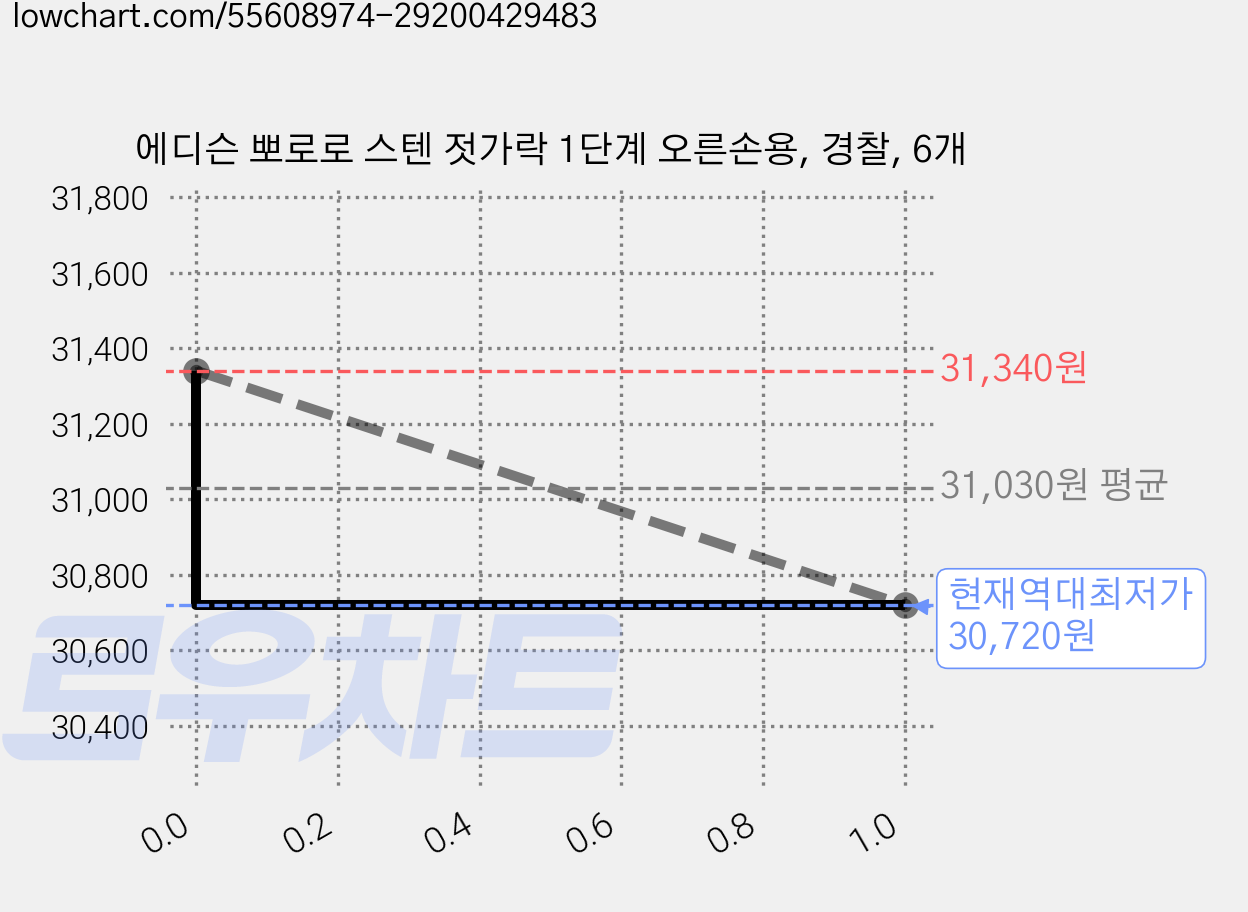에디슨 뽀로로 스텐 젓가락 1단계 오른손용, 경찰, 6개 가격 변동 차트, 현재가 30,720원, 역대최저가