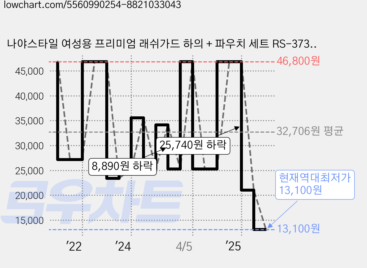 나야스타일 여성용 프리미엄 래쉬가드 하의 + 파우치 세트 RS-373-2PU 가격 변동 차트, 현재가 13,100원, 역대최저가