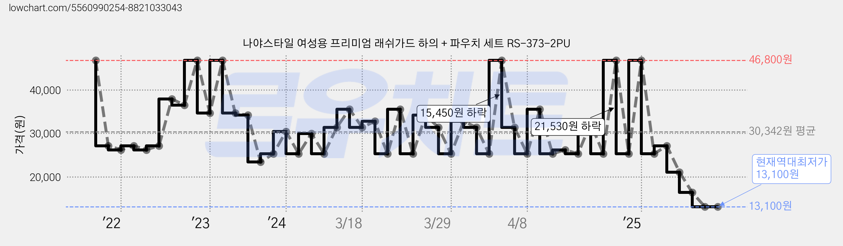 나야스타일 여성용 프리미엄 래쉬가드 하의 + 파우치 세트 RS-373-2PU 가격 변동 차트, 현재가 13,100원, 역대최저가