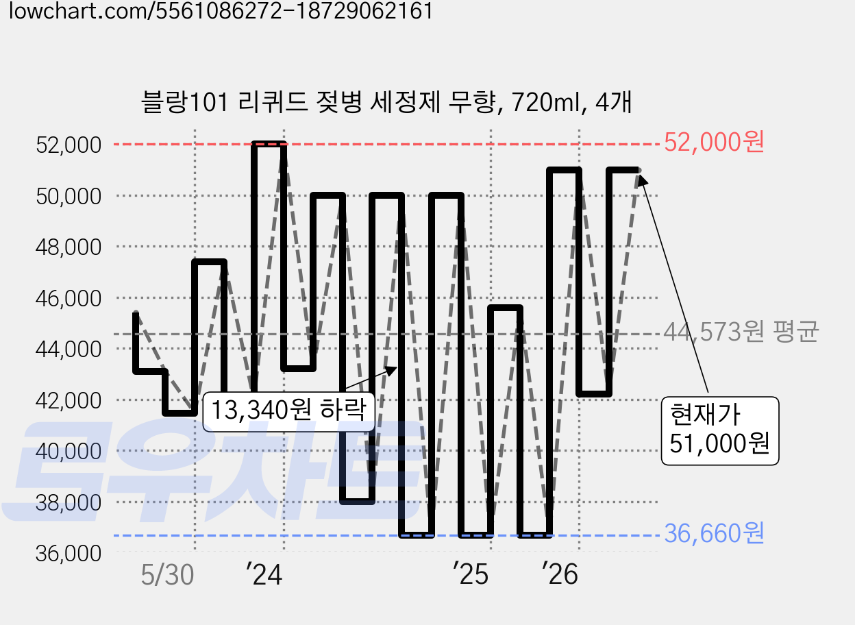 블랑101 리퀴드 젖병 세정제 무향, 720ml, 4개 가격 변동 차트, 현재가 51,000원, 관측 최저가 35,330원