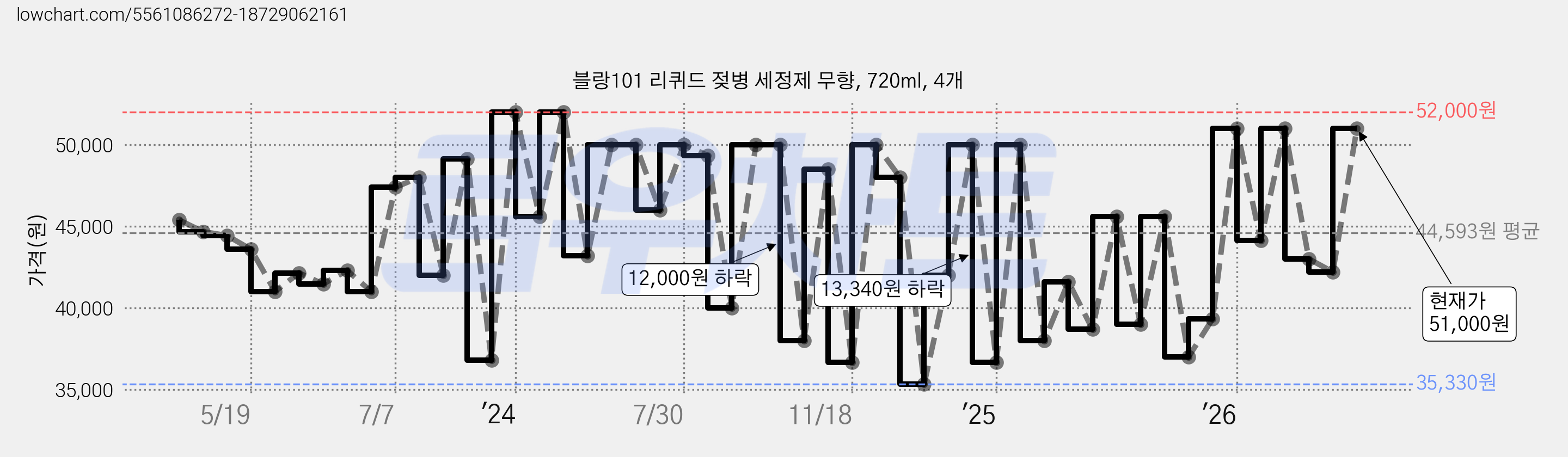 블랑101 리퀴드 젖병 세정제 무향, 720ml, 4개 가격 변동 차트, 현재가 51,000원, 관측 최저가 35,330원