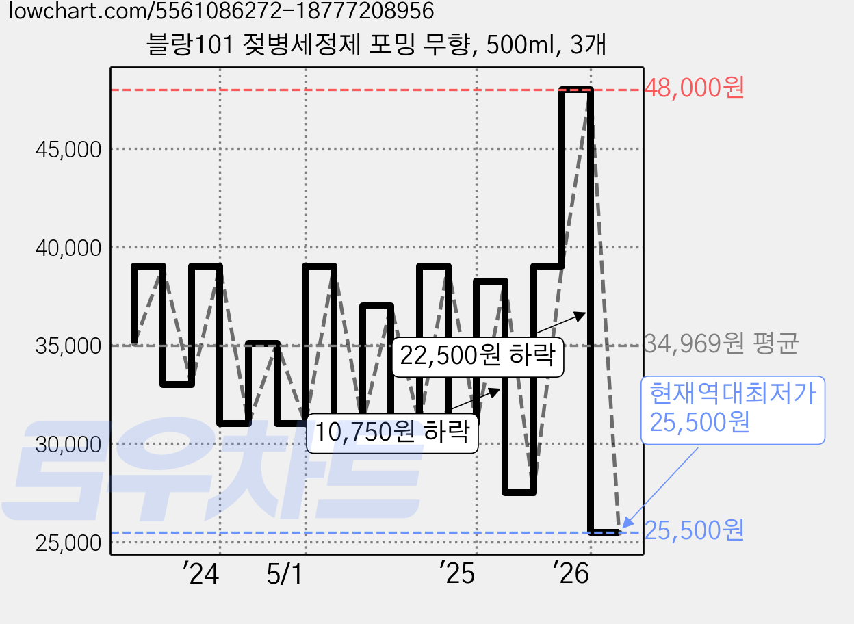 블랑101 젖병세정제 포밍 무향, 500ml, 3개 가격 변동 차트, 현재가 25,500원, 역대최저가
