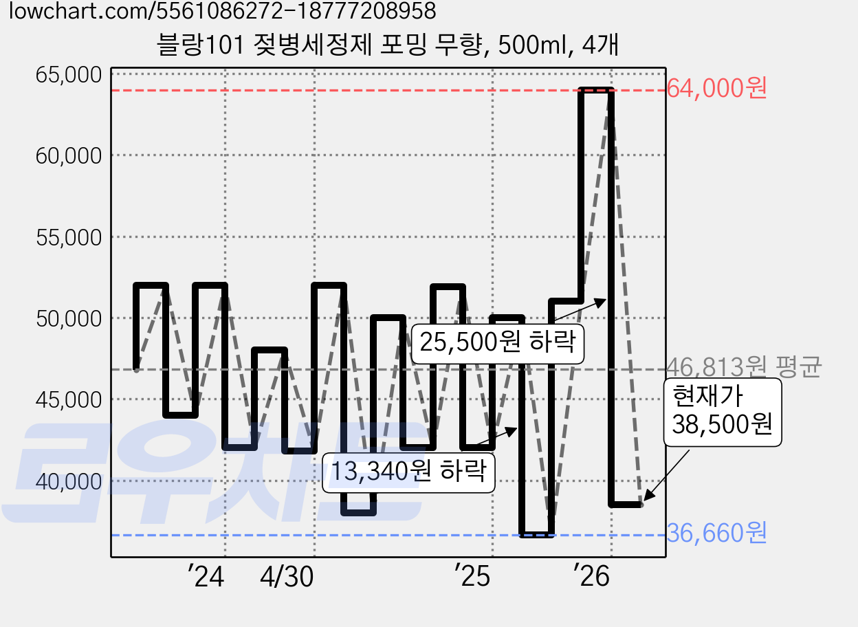 블랑101 젖병세정제 포밍 무향, 500ml, 4개 가격 변동 차트, 현재가 38,500원, 관측 최저가 36,660원
